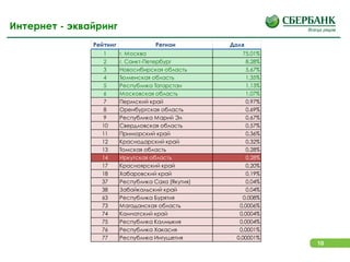 10
Интернет - эквайринг
Рейтинг Регион Доля
1 г. Москва 75,01%
2 г. Санкт-Петербург 8,28%
3 Новосибирская область 5,67%
4 Тюменская область 1,35%
5 Республика Татарстан 1,13%
6 Московская область 1,07%
7 Пермский край 0,97%
8 Оренбургская область 0,69%
9 Республика Марий Эл 0,67%
10 Свердловская область 0,57%
11 Приморский край 0,36%
12 Краснодарский край 0,32%
13 Томская область 0,28%
14 Иркутская область 0,28%
17 Красноярский край 0,20%
18 Хабаровский край 0,19%
37 Республика Саха (Якутия) 0,04%
38 Забайкальский край 0,04%
63 Республика Бурятия 0,008%
73 Магаданская область 0,0006%
74 Камчатский край 0,0004%
75 Республика Калмыкия 0,0004%
76 Республика Хакасия 0,0001%
77 Республика Ингушетия 0,00001%
 