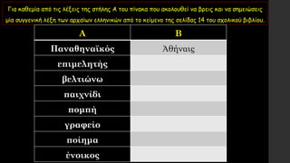 Για καθεμία από τις λέξεις της στήλης Α του πίνακα που ακολουθεί να βρεις και να σημειώσεις
μία συγγενική λέξη των αρχαίων ελληνικών από το κείμενο της σελίδας 14 του σχολικού βιβλίου.
Α Β
Παναθηναϊκός Ἀθήναις
επιμελητής
βελτιώνω
παιχνίδι
πομπή
γραφείο
ποίημα
ένοικος
 