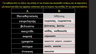 Για καθεμία από τις λέξεις της στήλης Α του πίνακα που ακολουθεί να βρεις και να σημειώσεις
μία συγγενική λέξη των αρχαίων ελληνικών από το κείμενο της σελίδας 14 του σχολικού βιβλίου.
Α Β
Παναθηναϊκός Ἀθήναις
επιμελητής
βελτιώνω
παιχνίδι
πομπή
γραφείο
ποίημα
ένοικος
ἐπιμελείας, ἐπιμελοῦνται
βέλτιστος, βελτίω
παῖδας, παιδαγωγός
πέμπουσιν
γραμματισταί, γράμματα, γεγραμμένα
ποιεῖν, ποιοῦσι
οἰκειοῦσι
 