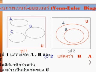ผนภาพเวนน์-ออยเลอร์ (Venn-Euler Diagrผนภาพเวนน์-ออยเลอร์ (Venn-Euler Diagr
U
A
B
C
A
B
U
รูป 1 รูป 2
รูป 1 แสดงเซต A , B และ
C
ไม่มีสมาชิกร่วมกัน
และต่างเป็นสับเซตของ U
รูป 2 แสดงว่า B A⊂
 