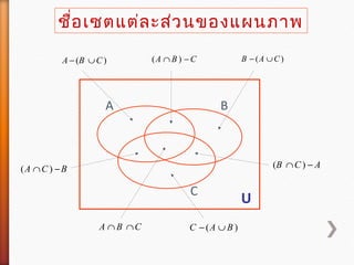 ชื่อเซตแต่ละส่วนของแผนภาพ
U
A B
C
CBA −∩ )()( CBA ∪−
BCA −∩ )(
CBA ∩∩ )( BAC ∪−
ACB −∩ )(
)( CAB ∪−
 