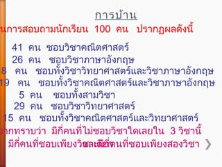 ในการสอบถามนักเรียน 100 คน ปรากฏผลดังนี้
41 คน ชอบวิชาคณิตศาสตร์
26 คน ชอบวิชาภาษาอังกฤษ
8 คน ชอบทั้งวิชาวิทยาศาสตร์และวิชาภาษาอังกฤษ
19 คน ชอบทั้งวิชาคณิตศาสตร์และวิชาภาษาอังกฤษ
5 คน ชอบทั้งสามวิชา
29 คน ชอบวิชาวิทยาศาสตร์
15 คน ชอบทั้งวิชาคณิตศาสตร์และวิทยาศาสตร์
ยากทราบว่า มีกี่คนที่ไม่ชอบวิชาใดเลยใน 3 วิชานี้
มีกี่คนที่ชอบเพียงวิชาเดียวและมีกี่คนที่ชอบเพียงสองวิชา
การบ้าน
 