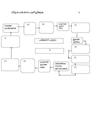 ഴഺടു ജപഹമ ബഹഗം പ഼യഺപഺക഼ക 5
(I)
ഴെജെബ
തഴൻ്ടഺകഺ്
(A) (B) ഓ്സഺ ൻബ
കഽടഺമബ
യതം
(H) (G)
ഓ്സഺൻബ
ക഼രഞബബ
യതം
വയ഻യെഺതെബ
ഴഺഴഺധബ
അഴമഴങ്
(E)
(D)
ഇടതെബ
ഏ്ടഺമം
(C)
(F)
പ്ഭണരഺബപയയനം
(J)
 