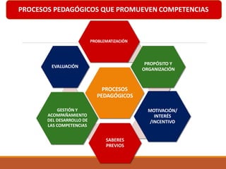 PROCESOS PEDAGÓGICOS QUE PROMUEVEN COMPETENCIAS
PROBLEMATIZACIÓN
PROPÓSITO Y
ORGANIZACIÓN
EVALUACIÓN
PROCESOS
PEDAGÓGICOS
GESTIÓN Y
ACOMPAÑAMIENTO
DEL DESARROLLO DE
LAS COMPETENCIAS
MOTIVACIÓN/
INTERÉS
/INCENTIVO
SABERES
PREVIOS
 