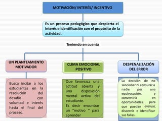 MOTIVACIÓN/ INTERÉS/ INCENTIVO
Es un proceso pedagógico que despierta el
interés e identificación con el propósito de la
actividad.
Teniendo en cuenta
UN PLANTEAMIENTO
MOTIVADOR
CLIMA EMOCIONAL
POSITIVO
DESPENALIZACIÓN
DEL ERROR
La decisión de noQue favorezca unaBusca incitar a los
la
del
con
sancionar ni censurar aactitud
una
mental
abierta yestudiantes
resolución
desafío
en nadie por una
y
en
para
evaluar,
disposición
equivocación,
convertirla
oportunidades
activa del
estudiante.voluntad e interés
Es decir encontrar que puedanhasta el final del
un “motivo “ para
aprender
discernir e identificar
sus fallas.
proceso.
 
