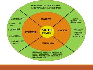 NOS PERMITE
SABERES
PREVIOS
PLANIFICACIÓN.
REGISTRARLOS A TRAVÉS DE UN MEDIO, LAS
LARGO DEL PROCESO.
IDEAS, VALORACIONES Y EXPERIENCIAS
PREVIAS, A FIN DE HACER REFERENCIA A LO
CONCLUSIÓN
TOMAR
DECISIONES
SOBRE LA
ESTRATEGIAS
FUNCIÓN
CONCEPTO
ES EL PUNTO DE PARTIDA PARA
ADQUIRIR NUEVOS APRENDIZAJES
 