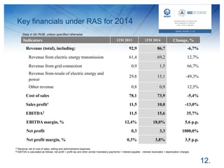 Key financials under RAS for 2014
12.
Indicators 12M 2013 12M 2014 Change, %
Revenue (total), including: 92,9 86,7 -6,7%
Revenue from electric energy transmission 61,4 69,2 12,7%
Revenue from grid connection 0,9 1,5 66,7%
Revenue from resale of electric energy and
power
29,8 15,1 -49,3%
Other revenue 0,8 0,9 12,5%
Cost of sales 78,1 73,9 -5,4%
Sales profit1 11,5 10,0 -13,0%
EBITDA2 11,5 15,6 35,7%
EBITDA margin, % 12,4% 18,0% 5,6 p.p.
Net profit 0,3 3,3 1000,0%
Net profit margin, % 0,3% 3,8% 3,5 p.p.
[1] Revenue net of cost of sales, selling and administrative expenses
[2] EBITDA is calculated as follows: net profit + profit tax and other similar mandatory payments + interest payable - interest receivable + depreciation charges
Data in bln RUB, unless specified otherwise
 