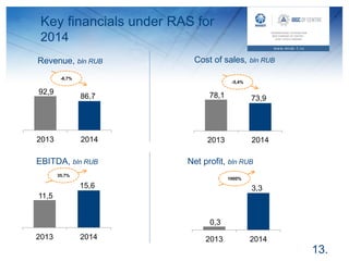 Key financials under RAS for
2014
13.
92,9
86,7
2013 2014
Revenue, bln RUB
78,1 73,9
2013 2014
Cost of sales, bln RUB
11,5
15,6
2013 2014
EBITDA, bln RUB
35,7%
0,3
3,3
2013 2014
Net profit, bln RUB
1000%
-6,7%
-5,4%
 