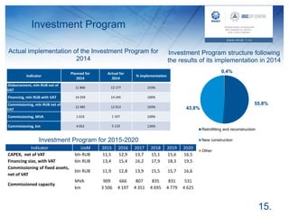 Investment Program
15.
Actual implementation of the Investment Program for
2014
Investment Program structure following
the results of its implementation in 2014
Retrofitting and reconstruction
New construction
Other
0,4%
43,8%
55,8%
Indicator
Planned for
2014
Actual for
2014
% implementation
Disbursement, mln RUB net of
VAT
11 866 12 177 103%
Financing, mln RUB with VAT 14 259 14 245 100%
Commissioning, mln RUB net of
VAT
12 485 12 913 103%
Commissioning, MVA 1 019 1 107 109%
Commissioning, km 4 052 5 110 126%
Indicator UoM 2015 2016 2017 2018 2019 2020
CAPEX, net of VAT bln RUB 11,5 12,9 13,7 15,1 15,6 16,5
Financing size, with VAT bln RUB 13,4 15,4 16,2 17,9 18,3 19,5
Commissioning of fixed assets,
net of VAT
bln RUB 11,9 12,8 13,9 15,5 15,7 16,6
Commissioned capacity
MVA 909 666 807 835 831 531
km 3 506 4 197 4 351 4 695 4 779 4 625
Investment Program for 2015-2020
 
