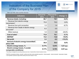 Indicators of the Business Plan
of the Company for 2015
17.
Indicators
Actual for
2014
Planned for
2015
Change, %
Revenue (total), including: 86,7 78,7 -9,2%
Revenue from electric energy
transmission1
75,9 76,5 0,8%
Revenue from grid connection 1,5 1,4 -6,7%
Revenue from resale of electric energy
and power1
8,3 0,0 -
Other revenue 1,0 0,8 -20,0%
Cost of sales1 73,9 70,1 -5,1%
EBITDA2 15,6 13,9 -10,9%
Net profit 3,3 -0,5 -115,2%
Amount of electric energy transmitted3,
billion kWh
54,4 54,4 0,0%
Electric energy losses, % 9,17% 9,44% 0,27 p.p.
Electric energy losses, % (under
comparable conditions)
9,17% 9,10% -0,07 p.p.
[1] According to management accounting (revenues and cost of sales without internal business volume)
[2] EBITDA is calculated as follows: net profit + profit tax and other similar mandatory payments + interest payable - interest receivable + depreciation charges
[3] Joint operation productive supply without taking into account losses of TGOs
Data in bln RUB, unless specified otherwise
 