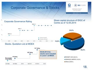 Corporate Governance & Stocks
18.
Stocks. Quotation List at MOEX
Share capital structure of IDGC of
Centre as of 12.05.2014
Corporate Governance Rating
2014
09.06.2014 the
stocks were included
in Level 1 at MOEX
Rating assigned
Rating confirmed
NRCG 6+
NRCG 7
NRCG 7+
 