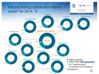 Electric energy distribution market
share* for 2014, %
5.
IDGC of Centre
83,9
Tambovenergo
Lipetskenergo
Voronezhenergo
Yarenergo
IDGC of Centre
other TGOs (336 companies)
JSC “Yargorelecroset”
(a subsidiary of the Company )
Smolenskenergo
Kurskenergo
Bryanskenergo
Tverenergo
Orelenergo
Kostromaenergo
Belgorodenergo
* by revenue
96,48
3,52
82,96
16,07
0,96
74,57
15,37
10,06
84,63
75,73
24,27
93,13
6,83
68,03
31,97
82,53
17,47
82,85
17,15
98,27
1,73
82,71
17,29
78,07
21,93
76,54
23,46
 