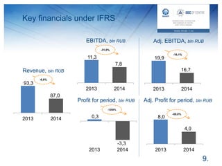 Key financials under IFRS
9.
93,3
87,0
2013 2014
Revenue, bln RUB
-6,8%
19,9
16,7
2013 2014
-16,1%
Adj. EBITDA, bln RUB
8,0
4,0
2013 2014
Adj. Profit for period, bln RUB
11,3
7,8
2013 2014
EBITDA, bln RUB
-31,0%
0,3
-3,3
2013 2014
Profit for period, bln RUB
-1200%
-50,0%
 