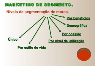 Níveis de segmentação de marca.
Por benefíciosPor benefícios
Por ocasiãoPor ocasião
DemográficaDemográfica
Por estilo de vidaPor estilo de vida
Por nível de utilizaçãoPor nível de utilizaçãoÚnicoÚnico
MARKETING DE SEGMENTO.MARKETING DE SEGMENTO.
 