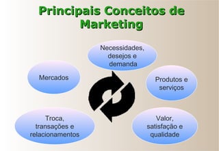 Principais Conceitos dePrincipais Conceitos de
MarketingMarketing
Necessidades,
desejos e
demanda
Produtos e
serviços
Valor,
satisfação e
qualidade
Troca,
transações e
relacionamentos
Mercados
 