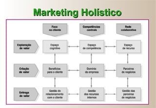 Marketing HolísticoMarketing Holístico
 