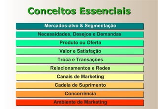 Conceitos EssenciaisConceitos Essenciais
Produto ou OfertaProduto ou Oferta
Valor e SatisfaçãoValor e Satisfação
Necessidades, Desejos e DemandasNecessidades, Desejos e Demandas
Troca e TransaçõesTroca e Transações
Relacionamentos e RedesRelacionamentos e Redes
Mercados-alvo & SegmentaçãoMercados-alvo & Segmentação
Canais de MarketingCanais de Marketing
Cadeia de SuprimentoCadeia de Suprimento
ConcorrênciaConcorrência
Ambiente de MarketingAmbiente de Marketing
 