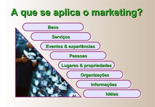 BensBensBensBens
ServiçosServiçosServiçosServiços
Eventos & experiênciasEventos & experiênciasEventos & experiênciasEventos & experiências
PessoasPessoasPessoasPessoas
Lugares & propriedadesLugares & propriedadesLugares & propriedadesLugares & propriedades
OrganizaçõesOrganizaçõesOrganizaçõesOrganizações
InformaçõesInformaçõesInformaçõesInformações
IdéiasIdéiasIdéiasIdéias
A que se aplica o marketing?A que se aplica o marketing?
 