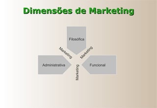 Filosófica
Administrativa Funcional
Dimensões de MarketingDimensões de Marketing
M
arketing
Marketing
M
arketing
 