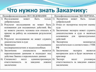 Что нужно знать Заказчику:
Психофизиологическое ИССЛЕДОВАНИЕ Психофизиологическая ЭКСПЕРТИЗА.
1) Исследование может быть только
добровольным.
2) Результат исследования не может быть
основанием для подзаконных действий. Вы
не можете уволить человека или отказать в
приеме на работу на основании результатов
ПФИ
3) Результат исследования не может служить
доказательством в суде
4) Запрещено исследование
несовершеннолетних и недееспособных
5) Заключение специалиста является
персональными данными и подпадает под
действие Закона о персональных данных
6) Специалист несет административную
ответственность за заведомо ложное
заключение
1) Экспертиза может быть только
добровольной
2) Отказ от экспертизы получит оценку
суда
3) Заключение эксперта может служить
доказательством в суде и являться
основанием для процессуальных
действий
4) Экспертиза назначается
исключительно в соответствии с УПК
РФ
5) Заключение эксперта является
материалом дела и будет включено в
приговор
6) Эксперт несет уголовную
ответственность за заведомо ложное
заключение
 