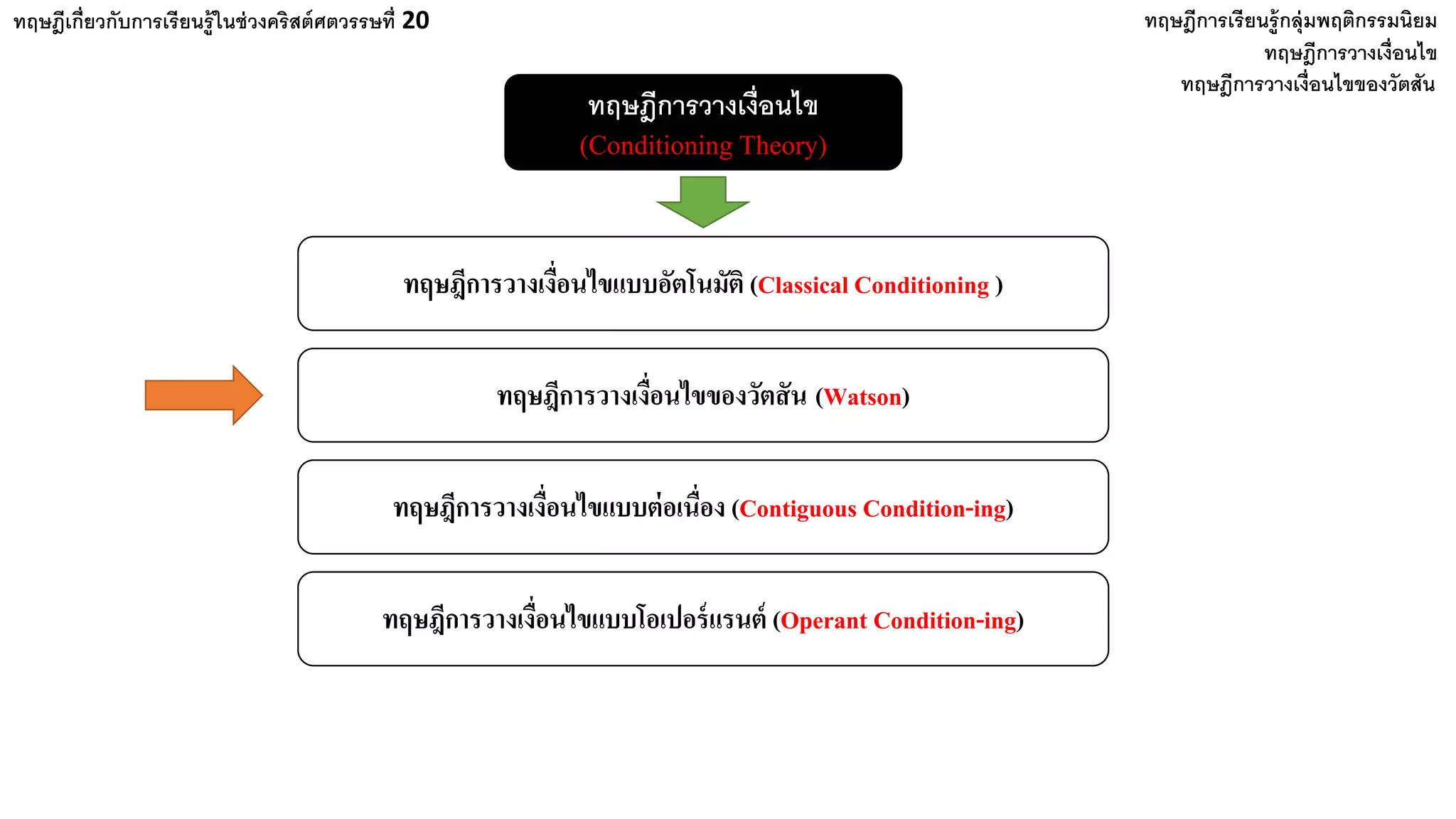 ทฤษฎีเกี่ยวกับการเรียนรู้ในช่วงคริสต์ศตวรรษที่ 20 ทฤษฎีการเรียนรู้กลุ่มพฤติกรรมนิยม
ทฤษฎีการวางเงื่อนไข
(Conditioning Theory)
ทฤษฎีการวางเงื่อนไข
ทฤษฎีการวางเงื่อนไขแบบอัตโนมัติ (Classical Conditioning )
ทฤษฎีการวางเงื่อนไขของวัตสัน (Watson)
ทฤษฎีการวางเงื่อนไขแบบต่อเนื่อง (Contiguous Condition-ing)
ทฤษฎีการวางเงื่อนไขแบบโอเปอร์แรนต์ (Operant Condition-ing)
ทฤษฎีการวางเงื่อนไขของวัตสัน
 