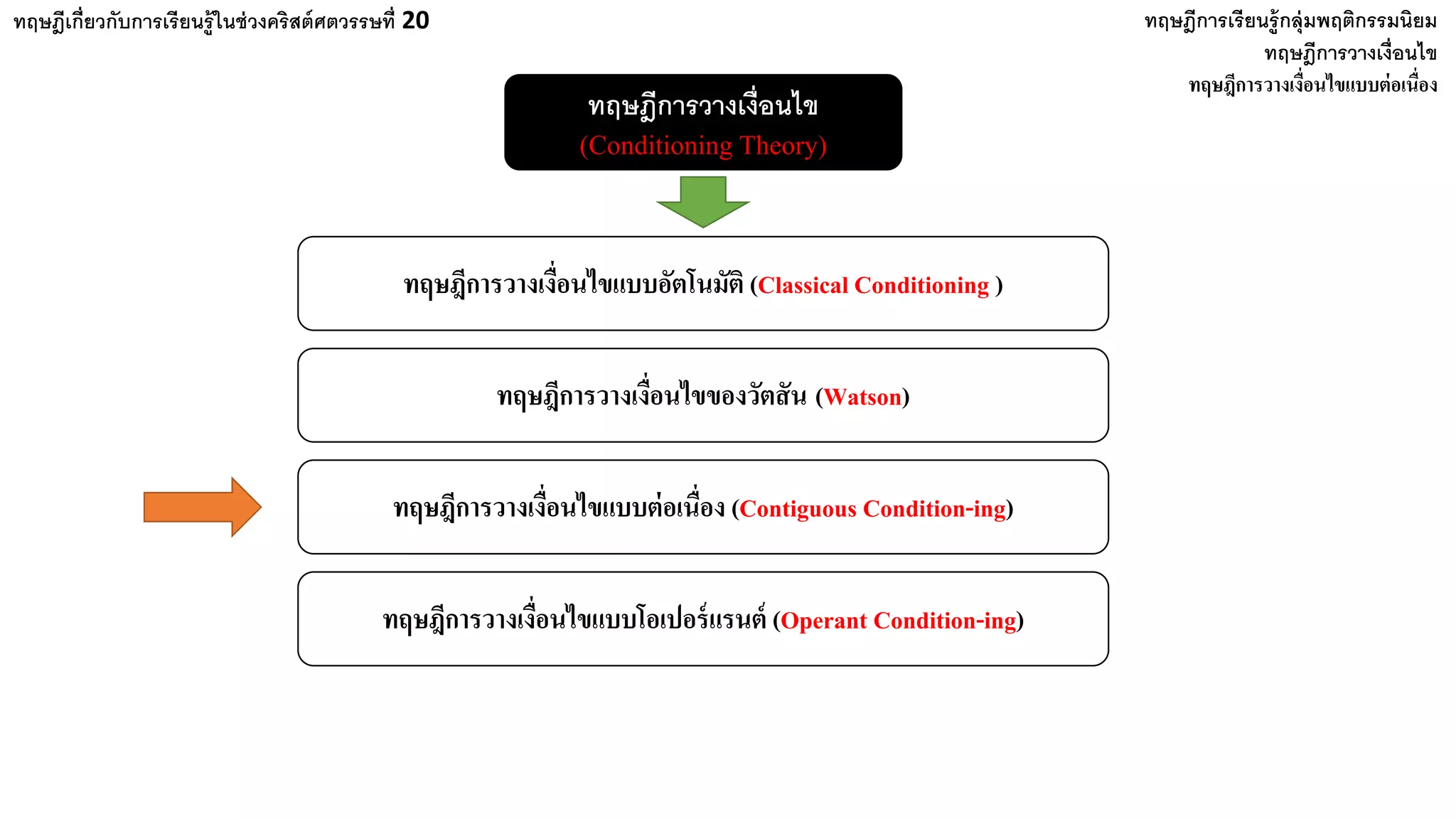 ทฤษฎีเกี่ยวกับการเรียนรู้ในช่วงคริสต์ศตวรรษที่ 20 ทฤษฎีการเรียนรู้กลุ่มพฤติกรรมนิยม
ทฤษฎีการวางเงื่อนไข
(Conditioning Theory)
ทฤษฎีการวางเงื่อนไข
ทฤษฎีการวางเงื่อนไขแบบอัตโนมัติ (Classical Conditioning )
ทฤษฎีการวางเงื่อนไขของวัตสัน (Watson)
ทฤษฎีการวางเงื่อนไขแบบต่อเนื่อง (Contiguous Condition-ing)
ทฤษฎีการวางเงื่อนไขแบบโอเปอร์แรนต์ (Operant Condition-ing)
ทฤษฎีการวางเงื่อนไขแบบต่อเนื่อง
 