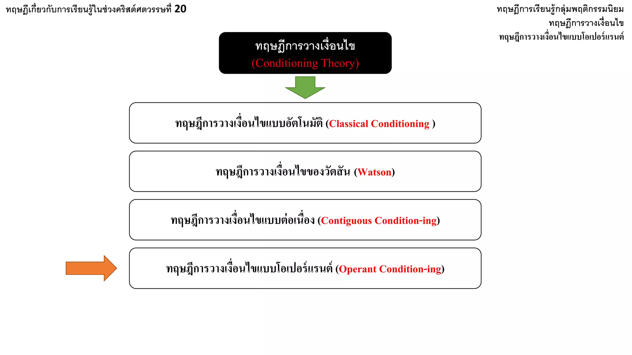 ทฤษฎีเกี่ยวกับการเรียนรู้ในช่วงคริสต์ศตวรรษที่ 20 ทฤษฎีการเรียนรู้กลุ่มพฤติกรรมนิยม
ทฤษฎีการวางเงื่อนไข
(Conditioning Theory)
ทฤษฎีการวางเงื่อนไข
ทฤษฎีการวางเงื่อนไขแบบอัตโนมัติ (Classical Conditioning )
ทฤษฎีการวางเงื่อนไขของวัตสัน (Watson)
ทฤษฎีการวางเงื่อนไขแบบต่อเนื่อง (Contiguous Condition-ing)
ทฤษฎีการวางเงื่อนไขแบบโอเปอร์แรนต์ (Operant Condition-ing)
ทฤษฎีการวางเงื่อนไขแบบโอเปอร์แรนต์
 