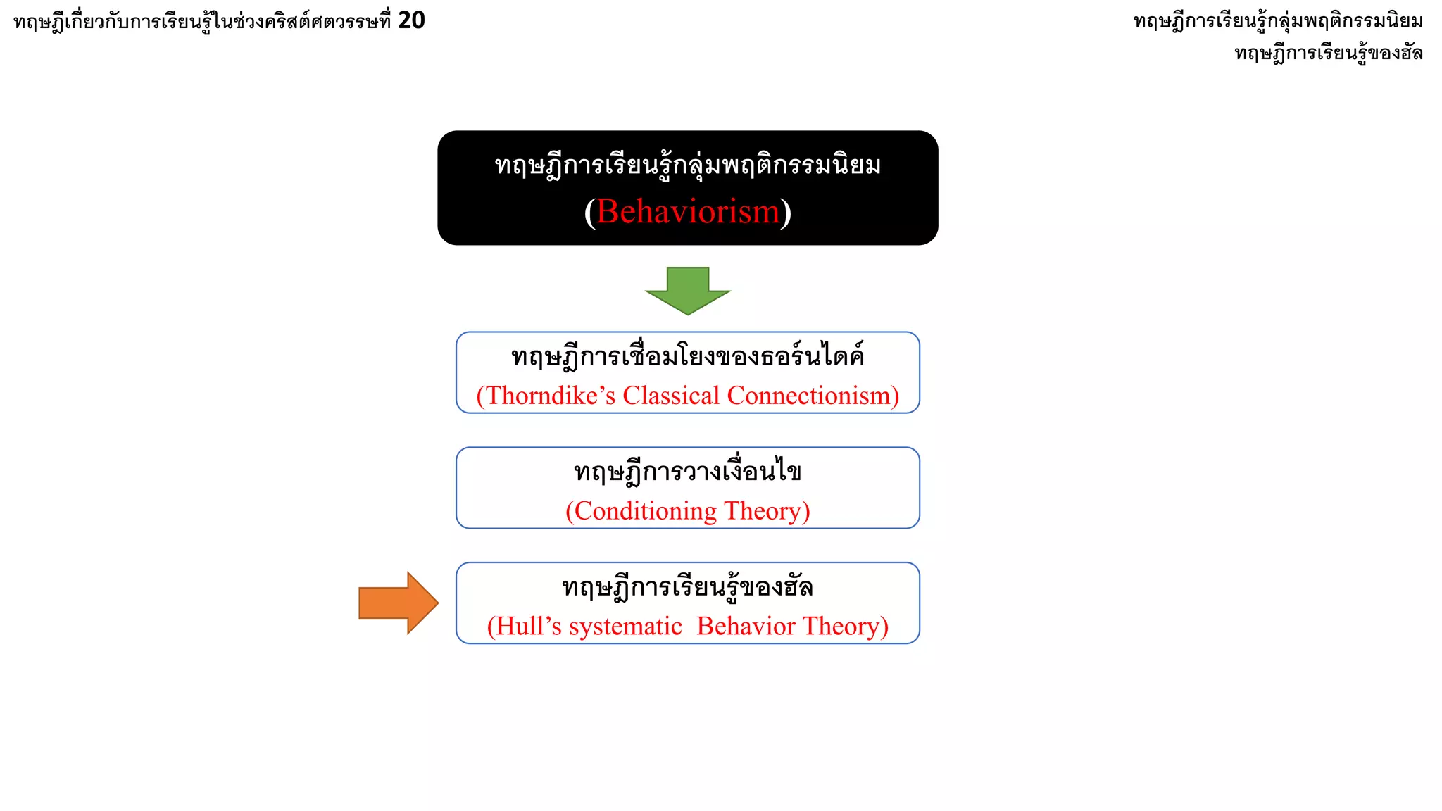 ทฤษฎีเกี่ยวกับการเรียนรู้ในช่วงคริสต์ศตวรรษที่ 20 ทฤษฎีการเรียนรู้กลุ่มพฤติกรรมนิยม
ทฤษฎีการเรียนรู้กลุ่มพฤติกรรมนิยม
(Behaviorism)
ทฤษฎีการเชื่อมโยงของธอร์นไดค์
(Thorndike’s Classical Connectionism)
ทฤษฎีการวางเงื่อนไข
(Conditioning Theory)
ทฤษฎีการเรียนรู้ของฮัล
(Hull’s systematic Behavior Theory)
ทฤษฎีการเรียนรู้ของฮัล
 