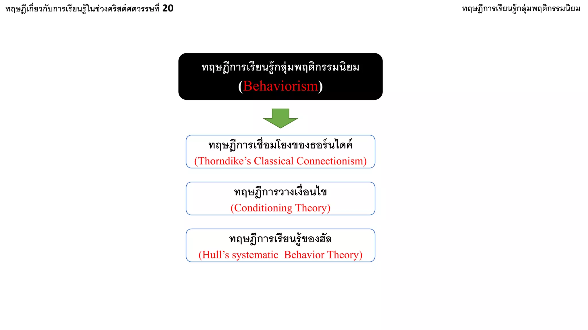 ทฤษฎีเกี่ยวกับการเรียนรู้ในช่วงคริสต์ศตวรรษที่ 20 ทฤษฎีการเรียนรู้กลุ่มพฤติกรรมนิยม
ทฤษฎีการเรียนรู้กลุ่มพฤติกรรมนิยม
(Behaviorism)
ทฤษฎีการเชื่อมโยงของธอร์นไดค์
(Thorndike’s Classical Connectionism)
ทฤษฎีการวางเงื่อนไข
(Conditioning Theory)
ทฤษฎีการเรียนรู้ของฮัล
(Hull’s systematic Behavior Theory)
 