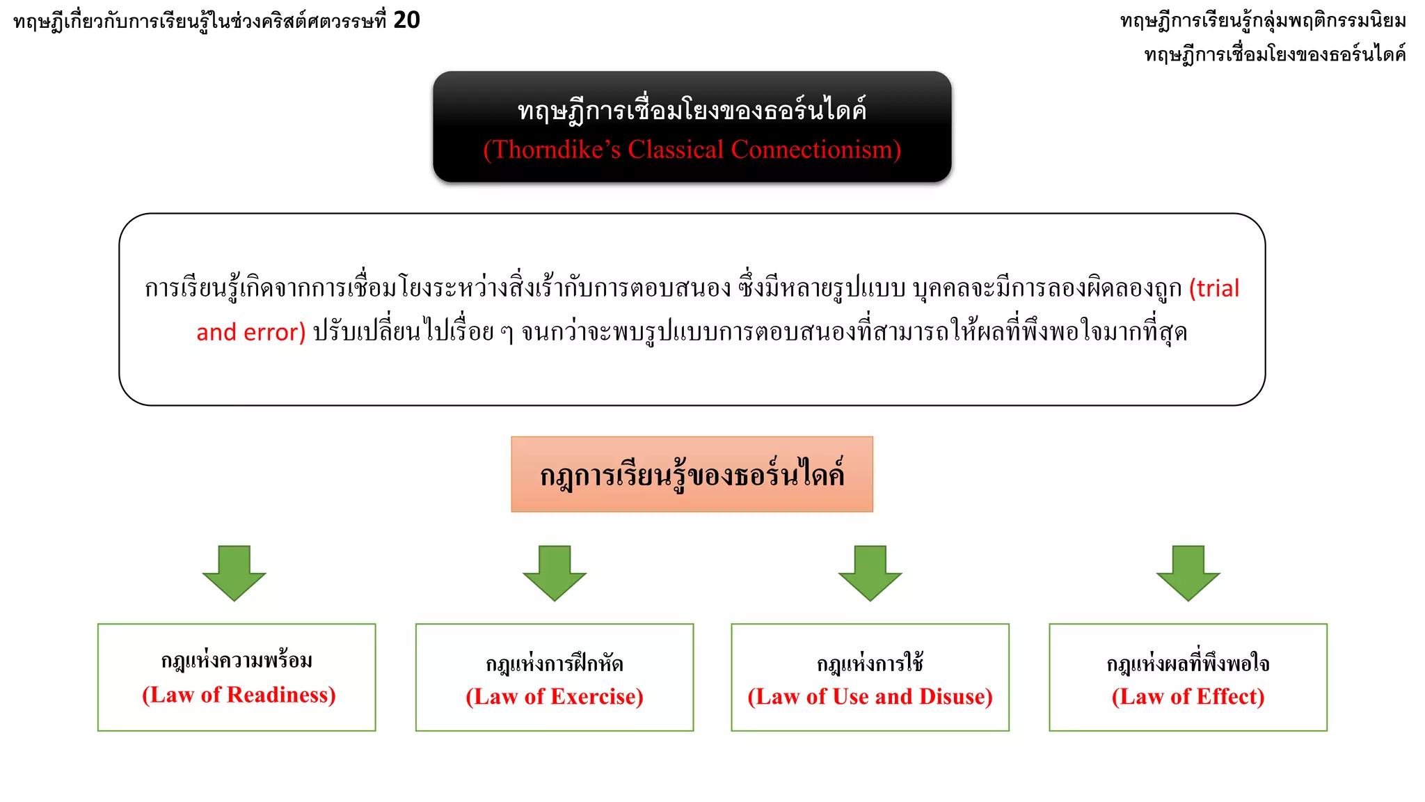 ทฤษฎีการเชื่อมโยงของธอร์นไดค์
(Thorndike’s Classical Connectionism)
ทฤษฎีเกี่ยวกับการเรียนรู้ในช่วงคริสต์ศตวรรษที่ 20 ทฤษฎีการเรียนรู้กลุ่มพฤติกรรมนิยม
การเรียนรู้เกิดจากการเชื่อมโยงระหว่างสิ่งเร้ากับการตอบสนอง ซึ่งมีหลายรูปแบบ บุคคลจะมีการลองผิดลองถูก (trial
and error) ปรับเปลี่ยนไปเรื่อย ๆ จนกว่าจะพบรูปแบบการตอบสนองที่สามารถให้ผลที่พึงพอใจมากที่สุด
กฎการเรียนรู้ของธอร์นไดค์
กฎแห่งความพร้อม
(Law of Readiness)
กฎแห่งการฝึกหัด
(Law of Exercise)
กฎแห่งการใช้
(Law of Use and Disuse)
กฎแห่งผลที่พึงพอใจ
(Law of Effect)
ทฤษฎีการเชื่อมโยงของธอร์นไดค์
 