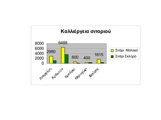 Καλλιέργεια σιταριού
2980
6488
600 400
1615
0
2000
4000
6000
8000
Σιτάρι Μαλακό
Σιτάρι Σκληρό
 