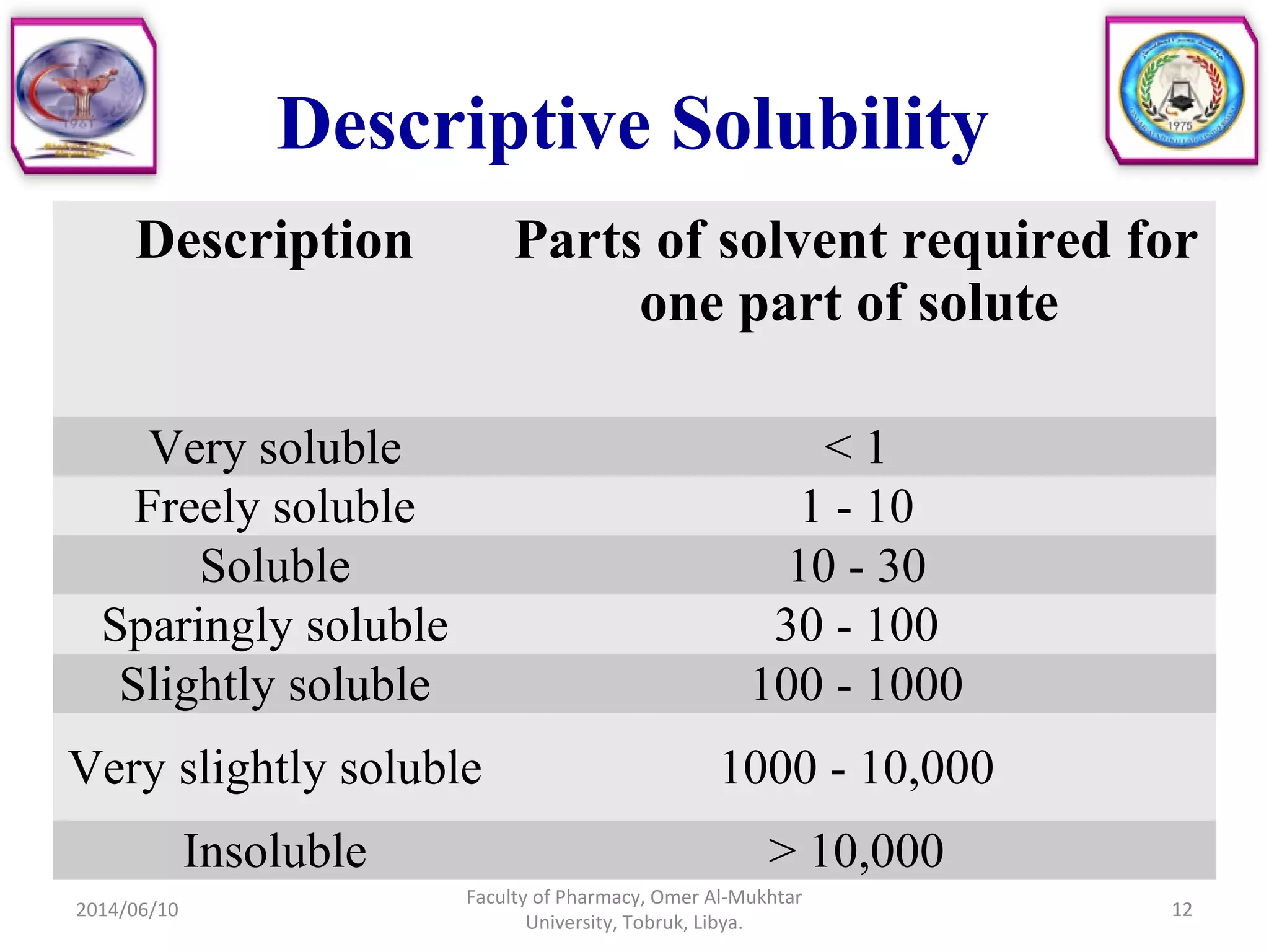 Descriptive Solubility
2014/06/10
Faculty of Pharmacy, Omer Al-Mukhtar
University, Tobruk, Libya.
12
Description Parts of solvent required for
one part of solute
Very soluble < 1
Freely soluble 1 - 10
Soluble 10 - 30
Sparingly soluble 30 - 100
Slightly soluble 100 - 1000
Very slightly soluble 1000 - 10,000
Insoluble > 10,000
 