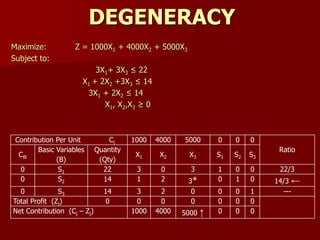 DEGENERACY
Maximize: Z = 1000X1 + 4000X2 + 5000X3
Subject to:
3X1+ 3X3 ≤ 22
X1 + 2X2 +3X3 ≤ 14
3X1 + 2X2 ≤ 14
X1, X2,X3 ≥ 0
Contribution Per Unit Cj 1000 4000 5000 0 0 0
Ratio
CBi
Basic Variables
(B)
Quantity
(Qty)
X1 X2 X3 S1 S2 S3
0 S1 22 3 0 3 1 0 0 22/3
0 S2 14 1 2 3* 0 1 0 14/3 ←
0 S3 14 3 2 0 0 0 1 ---
Total Profit (Zj) 0 0 0 0 0 0 0
Net Contribution (Cj – Zj) 1000 4000 5000 ↑ 0 0 0
 