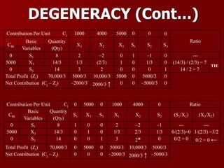 DEGENERACY (Cont…)
Contribution Per Unit Cj 1000 4000 5000 0 0 0
Ratio
CBi
Basic
Variables
Quantity
(Qty)
X1 X2 X3 S1 S2 S3
0 S1 8 2 –2 0 1 –1 0 ---
5000 X3 14/3 1/3 (2/3) 1 0 1/3 0 (14/3) / (2/3) = 7
TIE
0 S3 14 3 2 0 0 0 1 14 / 2 = 7
Total Profit (Zj) 70,000/3 5000/3 10,000/3 5000 0 5000/3 0
Net Contribution (Cj – Zj) –2000/3 2000/3 ↑ 0 0 –5000/3 0
Contribution Per Unit Cj 0 5000 0 1000 4000 0 Ratio
CBi
Basic
Variables
Quantity
(Qty)
S1 X3 S3 X1 X2 S2 (S1/X2) (X3/X2)
0 S1 8 1 0 0 2 –2 –1 --- ---
5000 X3 14/3 0 1 0 1/3 2/3 1/3 0/(2/3)=0 1/(2/3) =3/2
0 S3 14 0 0 1 3 2* 0 0/2 = 0 0/2 = 0 ←
Total Profit (Zj) 70,000/3 0 5000 0 5000/3 10,000/3 5000/3
Net Contribution (Cj – Zj) 0 0 0 –2000/3 2000/3 ↑ –5000/3
 