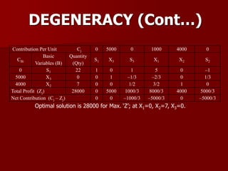 DEGENERACY (Cont…)
Contribution Per Unit Cj 0 5000 0 1000 4000 0
CBi
Basic
Variables (B)
Quantity
(Qty)
S1 X3 S3 X1 X2 S2
0 S1 22 1 0 1 5 0 –1
5000 X3 0 0 1 –1/3 –2/3 0 1/3
4000 X2 7 0 0 1/2 3/2 1 0
Total Profit (Zj) 28000 0 5000 1000/3 8000/3 4000 5000/3
Net Contribution (Cj – Zj) 0 0 –1000/3 –5000/3 0 –5000/3
Optimal solution is 28000 for Max. ‘Z’; at X1=0, X2=7, X3=0.
 