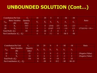 UNBOUNDED SOLUTION (Cont…)
Contribution Per Unit Cj 10 20 0 0 –M –M
Ratio
CBi
Basic Variables
(B)
Quantity
(Qty)
X1 X2 S1 S2 A1 A2
10 X1 10/3 1 0 –(5/6) 2/3 5/6 –2/3 ---
20 X2 7/3 0 1 (1/6)* –1/3 –1/6 1/3 (7/3)/(1/6) = 14 ←
Total Profit (Zj) 80 10 20 –5 0 5 0
Net Contribution (Cj – Zj) 0 0 5 ↑ 0 –M–5 –M
Contribution Per Unit Cj 10 20 0 0 –M –M Ratio
CBi
Basic Variables
(B)
Quantity
(Qty)
X1 X2 S1 S2 A1 A2
10 X1 15 1 5 0 –1 0 1 (Negative Value)
0 S2 14 0 6 1 –2 –1 2 (Negative Value)
Total Profit (Zj) 150 10 50 0 –10 0 10
Net Contribution (Cj – Zj) 0 –30 0 10 ↑ –M –M–10
 