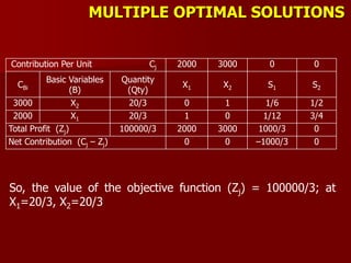 MULTIPLE OPTIMAL SOLUTIONS
Contribution Per Unit Cj 2000 3000 0 0
CBi
Basic Variables
(B)
Quantity
(Qty)
X1 X2 S1 S2
3000 X2 20/3 0 1 1/6 1/2
2000 X1 20/3 1 0 1/12 3/4
Total Profit (Zj) 100000/3 2000 3000 1000/3 0
Net Contribution (Cj – Zj) 0 0 –1000/3 0
So, the value of the objective function (Zj) = 100000/3; at
X1=20/3, X2=20/3
 