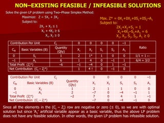 NON–EXISTING FEASIBLE / INFEASIBLE SOLUTIONS
Solve the given LP problem using Two–Phase Simplex Method:
Maximize: Z = 5X1 + 3X2
Subject to:
2X1 + X2 ≤ 1
X1 + 4X2 ≥ 6
X1, X2 ≥ 0
Max. Z* = 0X1+0X2+0S1+0S2–A1
Subject to:
2X1+X2+S1 = 1
X1+4X2–S2+A1 = 6
X1, X2, S1, S2, A1 ≥ 0
Contribution Per Unit Cj 0 0 0 0 –1
Ratio
CBi Basic Variables (B)
Quantity
(Qty)
X1 X2 S1 S2 A1
0 S1 1 2 1* 1 0 0 1/1 = 1 ←
–1 A1 6 1 4 0 –1 1 6/4 = 3/2
Total Profit (Zj*) –6 –1 –4 0 1 –1
Net Contribution (Cj – Zj*) 1 4 ↑ 0 –1 0
Contribution Per Unit Cj 0 0 0 0 –1
CBi Basic Variables (B)
Quantity
(Qty)
X1 X2 S1 S2 A1
0 X2 1 2 1 1 0 0
–1 A1 2 –7 0 –4 –1 1
Total Profit (Zj*) –2 7 0 4 1 –1
Net Contribution (Cj – Zj*) –7 0 –4 –1 0
Since all the elements in the (Cj – Zj) row are negative or zero (≤ 0), so we are with optimal
solution but since ‘A1’ artificial variable appear as a basic variable, thus the above LP problem
does not have any feasible solution. In other words, the given LP problem has infeasible solution.
 