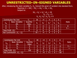UNRESTRICTED–IN–SIGNED VARIABLES
After; introducing the slack variables S1, S2; Convert the given LP problem into standard form.
Maximize:Z = 30X1 – 4X2
/ + 4X2
// + 0S1 + 0S2
Subject to:
5X1 – X2
/ + X2
// +S1 = 30
X1 + S2 = 5
X1, X2
/, X2
//, S1, S2 ≥ 0
Contribution Per Unit Cj 30 –4 4 0 0
Ratio
CBi
Basic Variables
(B)
Quantity
(Qty)
X1 X2
/ X2
// S1 S2
0 S1 30 5 –1 1 1 0 6
0 S2 5 1* 0 0 0 1 5 ←
Total Profit (Zj) 0 0 0 0 0 0
Net Contribution (Cj – Zj) 30 ↑ –4 4 0 0
Contribution Per Unit Cj 30 –4 4 0 0
Ratio
CBi
Basic Variables
(B)
Quantity
(Qty)
X1 X2
/ X2
// S1 S2
0 S1 5 0 –1 1* 1 –5 5 ←
30 X1 5 1 0 0 0 1 ---
Total Profit (Zj) 150 30 0 0 0 30
Net Contribution (Cj – Zj) 0 –4 4 ↑ 0 –30
 