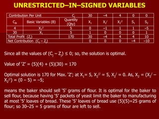 UNRESTRICTED–IN–SIGNED VARIABLES
Contribution Per Unit Cj 30 –4 4 0 0
CBi Basic Variables (B)
Quantity
(Qty)
X1 X2
/ X2
// S1 S2
4 X2
// 5 0 –1 1 1 –5
30 X1 5 1 0 0 0 1
Total Profit (Zj) 170 30 –4 4 4 10
Net Contribution (Cj – Zj) 0 0 0 –4 –10
Since all the values of (Cj – Zj) ≤ 0; so, the solution is optimal.
Value of ‘Z’ = (5)(4) + (5)(30) = 170
Optimal solution is 170 for Max. ‘Z’; at X1= 5, X2
// = 5, X2
/ = 0. As, X2 = (X2
/ –
X2
//) = (0 – 5) = –5;
means the baker should sell ‘5’ grams of flour. It is optimal for the baker to
sell flour, because having ‘5’ packets of yeast limit the baker to manufacturing
at most ‘5’ loaves of bread. These ‘5’ loaves of bread use (5)(5)=25 grams of
flour; so 30–25 = 5 grams of flour are left to sell.
 