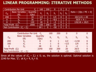 LINEAR PROGRAMMING: ITERATIVE METHODS
Contribution Per Unit Cj 160 200 0 0 0
CBi
Basic Variables
(B)
Quantity
(Qty)
X1 X2 S1 S2 S3
200 X2 8 0 1 1/2 –1/18 0
160 X1 4 1 0 –1/2 1/9 0
0 S3 48 0 0 6 –2 1
Total Profit (Zj) 2240 160 200 20 20/3 0
Net Contribution (Cj – Zj) 0 0 –20 –20/3 0
Since all the values of (Cj – Zj) ≤ 0; so, the solution is optimal. Optimal solution is
2240 for Max. ‘Z’; at X1= 4, X2= 8.
Contribution Per Unit Cj 160 200 0 0 0
Ratio = [Qty / PE > 0]
CBi
Basic Variables
(B)
Quantity
(Qty)
X1 X2 S1 S2 S3
200 X2 10 1/2 1 1/4 0 0 10/(1/2) = 20
0 S2 36 9* 0 –9/2 1 0 36/9 = 4 ←
0 S3 120 18 0 –3 0 1 120/18 = 20/3
Total Profit (Zj) 2000 100 200 50 0 0
Net Contribution (Cj – Zj) 60 ↑ 0 –50 0 0
 