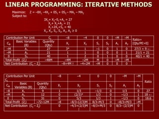 LINEAR PROGRAMMING: ITERATIVE METHODS
Maximize: Z = –8X1 –4X2 + 0S1 + 0S2 – MA1 – MA2
Subject to:
3X1+ X2–S1+A1 = 27
X1+ X2+A2 = 21
X1+2X2+S2 = 40
X1, X2, S1, S2, A1, A2 ≥ 0
Contribution Per Unit Cj –8 –4 0 0 –M –M
Ratio=
[Qty/PE>0]CBi
Basic Variables
(B)
Quantity
(Qty)
X1 X2 S1 S2 A1 A2
–M A1 27 3* 1 –1 0 1 0 27/3 = 9 ←
–M A2 21 1 1 0 0 0 1 21/1 = 21
0 S2 40 1 2 0 1 0 0 40/1 = 40
Total Profit (Zj) –48M –4M –2M M 0 –M –M
Net Contribution (Cj – Zj) –8+4M ↑ –4+2M –M 0 0 0
Contribution Per Unit
Cj
–8 –4 0 0 –M –M
Ratio
CBi
Basic
Variables (B)
Quantity
(Qty)
X1 X2 S1 S2 A1 A2
–8 X1 9 1 1/3 –1/3 0 1/3 0 27
–M A2 12 0 (2/3)* 1/3 0 –1/3 1 18 ←
0 S2 31 0 5/3 1/3 1 –1/3 0 18.6
Total Profit (Zj) –72–12M –8 –8/3–(2/3)M 8/3–M/3 0 –8/3+M/3 –M
Net Contribution (Cj – Zj) 0 –4/3+(2/3)M
↑
–8/3+M/3 0 8/3– (2/3)M 0
 