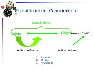 Sujeto
conocimiento
Objeto
El problema del Conocimiento
Actitud naturalActitud reflexiva
”Cosa“
1. Esencia
2. Origen
3. Posibilidad
 