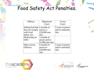 Food Safety Act Penalties.
Offence. Magistrates
Court.
Crown
Court.
Selling food that
does not comply
with Food
Safety Act.
6 months in
prison or
£20,000 max
fine.
2 years in prison
and/or unlimited
fine.
Obstructing an
EHO.
3 months in
prison and/or
£2,000 max fine.
Other serious
Offences.
6 months in
prison or
£20,000 max
fine.
2 years in prison
and/or unlimited
fine.
 