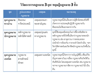 วิวัฒนาการกฎหมาย 3 ยุค/ ทฤษฎีกฎหมาย 3 ชั้น
ยุค รูปแบบของ
กฎหมาย
เหตุผล หมายเหตุ
ยุคกฎหมาย
ชาวบ้าน
ศีลธรรม/
จารีตประเพณี
เหตุผลธรรมดา
ของสามัญชน
กฎหมายยุคนี้เป็นเรื่องความรู้สึกผิดชอบชั่วดีที่
เกิดจากการประพฤติปฏิบัติ กฎหมายกับ
ศีลธรรมไม่ได้แยกออกจากกัน
ยุคกฎหมาย
นักกฎหมาย
หลักกฎหมาย/
หลักนิติศาสตร์
เหตุผลปรุงแต่ง
ทางกฎหมาย
ยุคนี้ใช้เหตุผลชั่งตรองในการชี้ขาดข้อพิพาท
หลักกฎหมายที่เกิดขึ้นเรียกว่ากฎหมายของนัก
กฎหมาย เช่น อายุความ การครอบครอง
ปรปักษ์ การป้ องกัน การกระทาโดยจาเป็น ฯลฯ
วิชานิติศาสตร์และวิชาชีพนักกฎหมายเกิดขึ้นใน
ยุคนี้
ยุคกฎหมาย
เทคนิค
กฎหมาย
ลายลักษณ์
อักษร
เหตุผลทางเทคนิค กฎหมายยุคนี้เกิดจากการบัญญัติขึ้น เพื่อแก้ไข
ปัญหาเฉพาะในบางเรื่อง กฎหมายจึงเกิดได้ใน
ทันทีทันใด โดยเหตุผลทางเทคนิค เช่น กฎหมาย
จราจร กฎหมายภาษีอากร กฎหมายป่าไม้ เป็น
ต้น
 