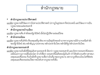 สานักกฎหมาย
• สานักกฎหมายประวัติศาสตร์
แนวคิด กฎหมายมีวิวัฒนาการไปตามประวัติศาสตร์ ปรากฏในรูปของจารีตประเพณี และวิวัฒนาการเป็น
กฎหมายของแต่ละชนชาติ
• สานักกฎหมายบ้านเมือง
แนวคิด กฎหมายคือ คาสั่งของรัฐาธิปัตย์ เมื่อไม่ปฏิบัติตามย่อมมีโทษ
• สานักธรรมนิยม
แนวคิด กฎหมายที่แท้จริง คือเหตุผลที่ถูกต้อง ความมีอยู่จริงของอานาจทางกฎหมายมีอานาจเหนือคาสั่ง
ของรัฐาธิปัตย์ เช่น หลักสัญญาประชาคม หลักประชาธิปไตย หลักนิติรัฐ หลักประชาธิปไตย
สานักกฎหมายธรรมชาติ
แนวคิด กฎหมายเป็นสิ่งที่มีอยู่แล้วตามธรรมชาติ เรียกว่า กฎหมายธรรมชาติ และเกิดจากธรรมชาติโดยตรง
เหมือนปรากฏการณ์อื่นของโลก บ้างก็เชื่อว่า ธรรมชาตินั้นคือพระผู้เป็นเจ้า ทาให้หลักเกณฑ์ทางศาสนา
เหตุผลและศีลธรรม จึงเป็นสิ่งที่กฎหมายเชื่อว่าเป็นที่มาของกฎหมาย เพราะกฎหรือระเบียบใดที่ขัดต่อ
เหตุผลและศีลธรรมย่อมไร้สภาพบังคับทางกฎหมายทั้งสิ้น
 