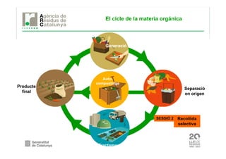 Generació
Separació
en origen
Tractament
Producte
final
El cicle de la materia orgánica
Recollida
selectiva
Auto-
compostatge
SESSIÓ 2
Auto-
compostatge
 