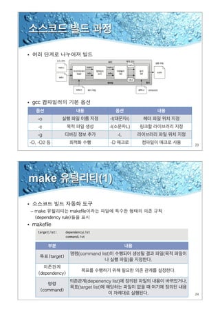 23
소스코드 빌드 과정
•
•
옵션 내용 옵션 내용
-o 실행 파일 이름 지정 -I(대문자i) 헤더 파일 위치 지정
-c 목적 파일 생성 -l(소문자L) 링크할 라이브러리 지정
-g 디버깅 정보 추가 -L 라이브러리 파일 위치 지정
-O, -O2 등 최적화 수행 -D 매크로 컴파일이 매크로 사용
24
make 유틸리티(1)
•
–
•
부분 내용
명령(command list)이 수행되어 생성될 결과 파일(목적 파일이
나 실행 파일)을 지정한다.
목표를 수행하기 위해 필요한 의존 관계를 설정한다.
의존관계(depenency list)에 정의된 파일의 내용이 바뀌었거나,
목표(target list)에 해당하는 파일이 없을 때 여기에 정의된 내용
이 차례대로 실행된다.
 