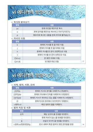 17
vi 에디터의 명령어(2)
•
•
명령 내용
yu 현재 라인을 메모리로 복사
x 현재 문자를 메모리로 복사하고 지우기(자르기)
p 메모리에 복사된 내용을 현재 위치에 붙여넣는다.
명령 내용
k 현재의 커서를 한 줄 위로 이동
j 현재의 커서를 한 줄 아래로 이동
h 현재의 커서를 한 문자 오른쪽으로 이동
l 현재의 커서를 한 문자 왼쪽으로 이동
Ctrl+U 한 화면 아래로 이동
Ctrl+B 한 화면 위로 이동
18
vi 에디터의 명령어(3)
•
•
명령 내용
[숫자]x 현재의 커서의 문자를 삭제하거나 변경한다.
[숫자]dw 현재의 커서에서 단위를 삭제하거나 변경한다.
[숫자]dd 현재의 커서가 위치하고 있는 줄을 삭제하거나 변경한다.
D 현재 커서의 위치에서 마지막까지 삭제한다.
:<범위>d 특정 범위의 줄을 삭제한다.
명령 내용
숫자 해당 숫자의 줄 번호를 의미한다.
. 현재 커서가 있는 줄 번호를 의미한다.
$ 파일의 마지막 줄 번호를 의미한다.
:<범위>s/원본/변경/g 문서 내에서 특정 범위의 원본 문자열을 변경
 