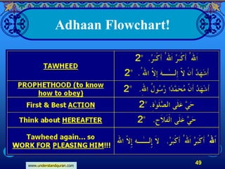www.understandquran.com
49
Adhaan Flowchart!
 